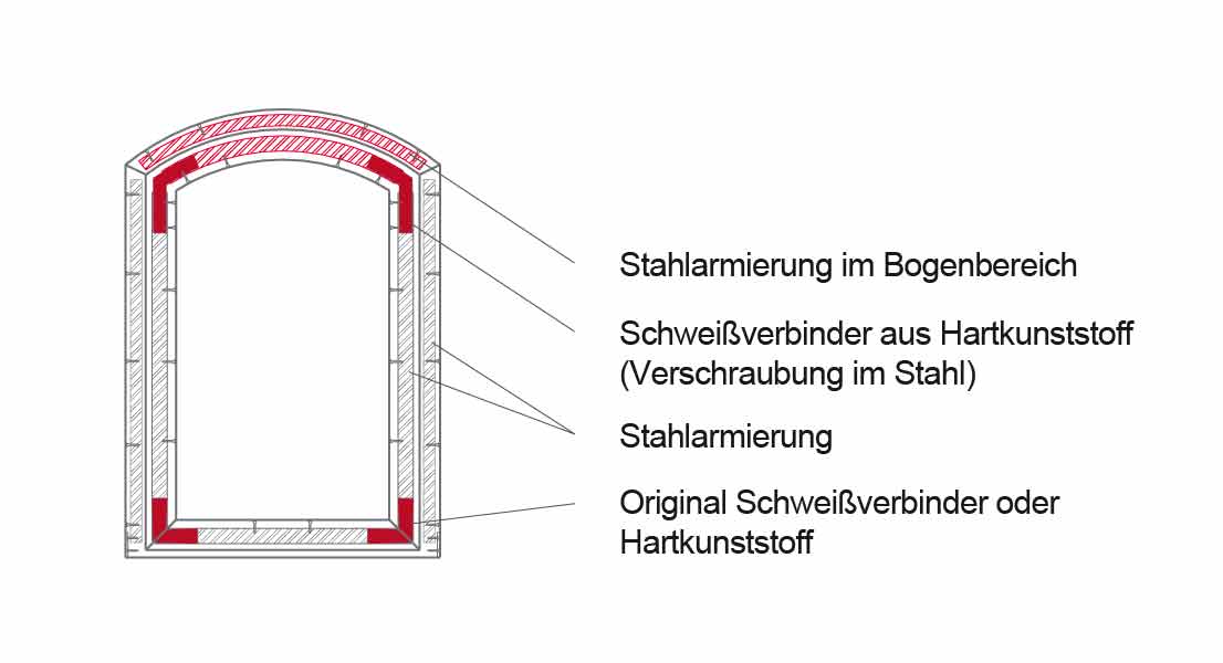 Haustür mit Schweißverbinder und Stahlarmierung